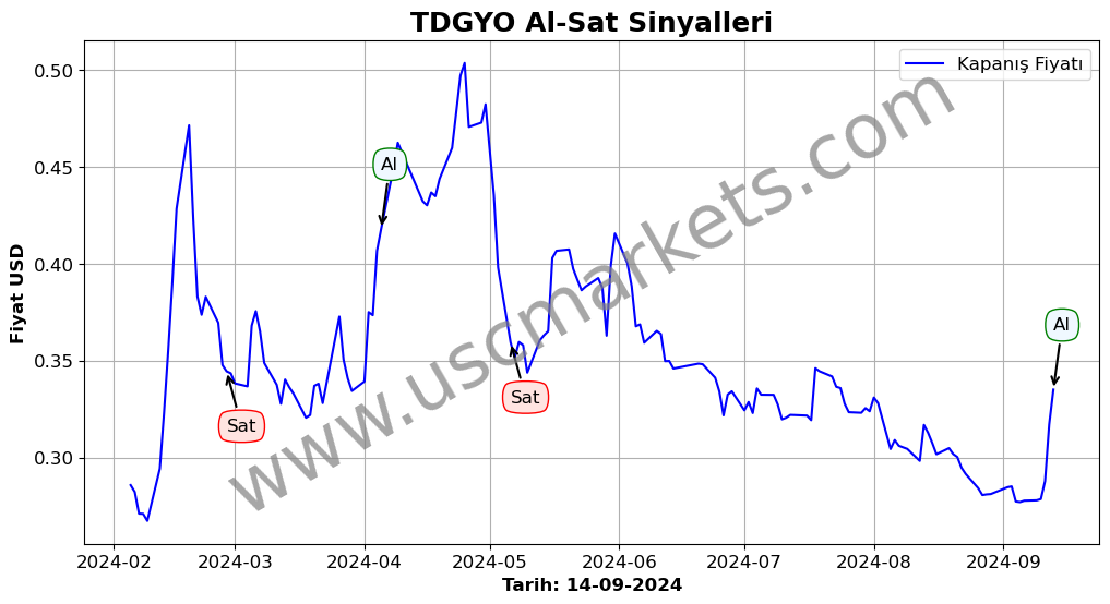 TDGYO algoritma sinyalleri 3