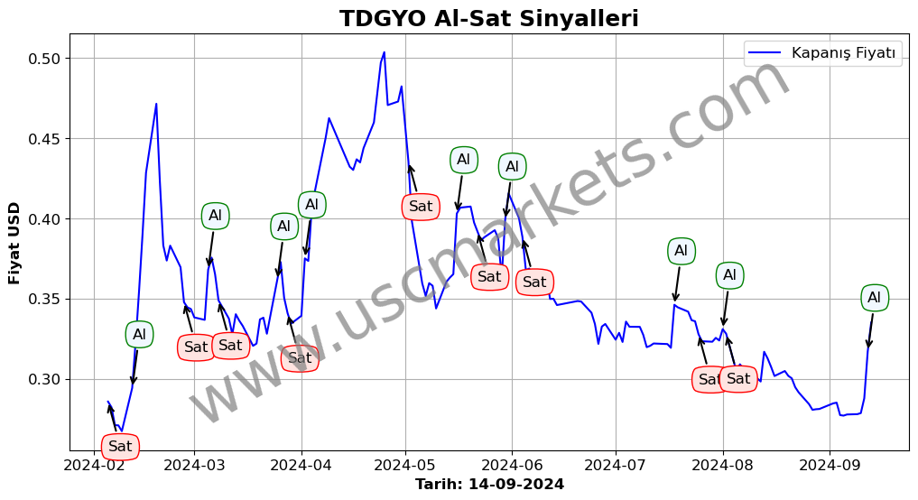 TDGYO algoritma sinyalleri 1