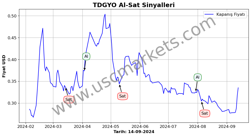 TDGYO algoritma sinyalleri 4