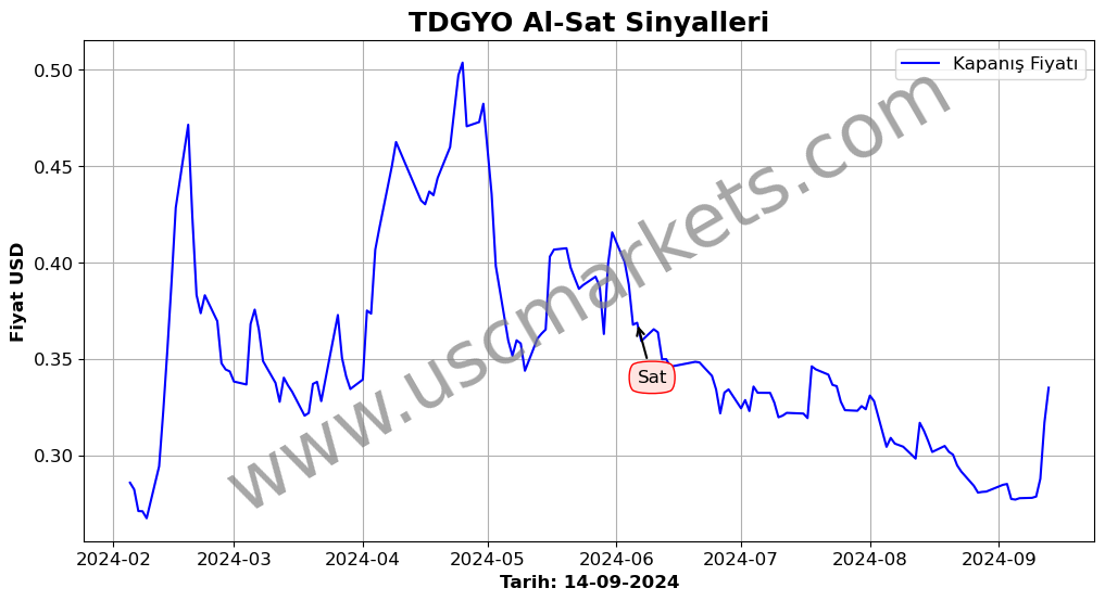 TDGYO algoritma sinyalleri 2