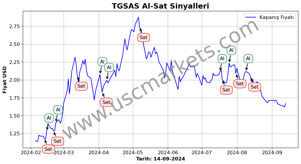 TGSAS algoritma sinyalleri 4