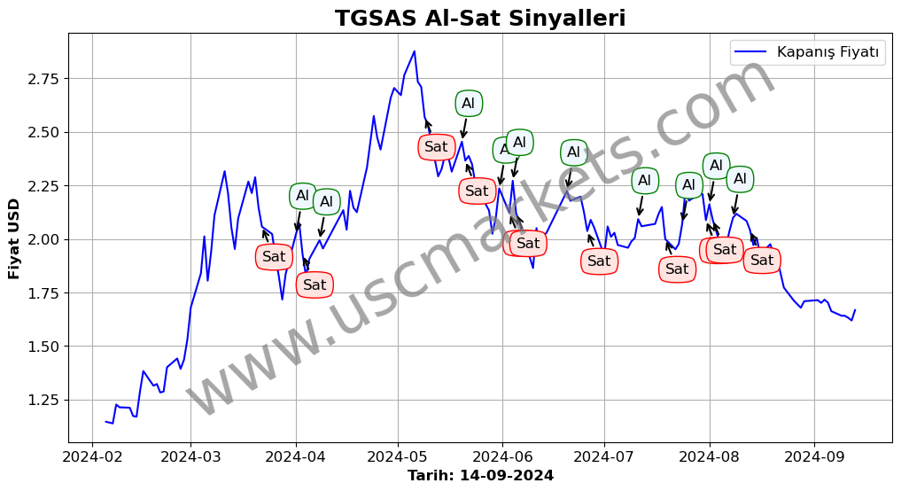 TGSAS algoritma sinyalleri 1