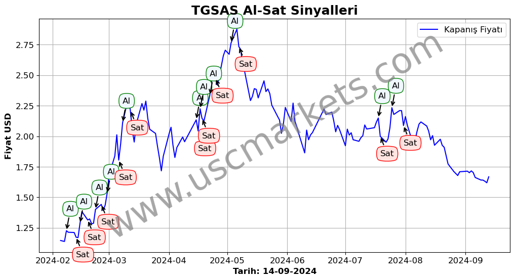 TGSAS algoritma sinyalleri 2