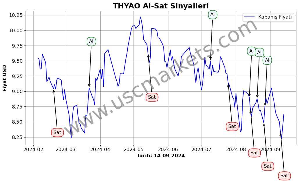 THYAO algoritma sinyalleri 4