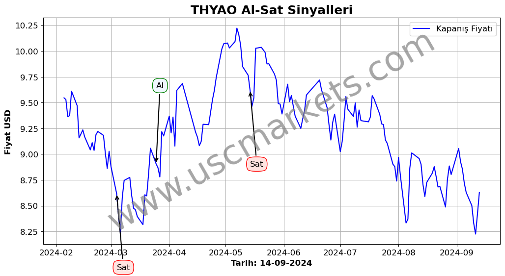 THYAO algoritma sinyalleri 1