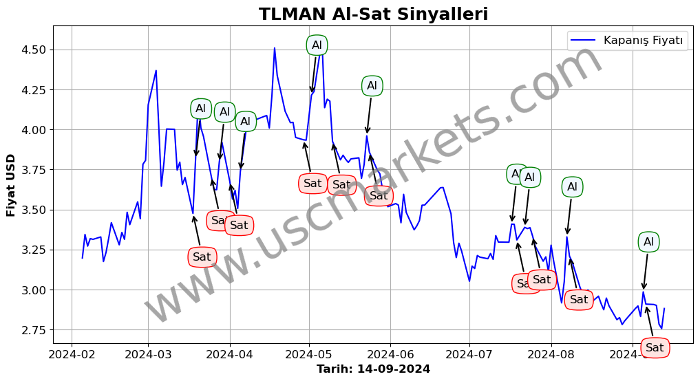 TLMAN algoritma sinyalleri 4