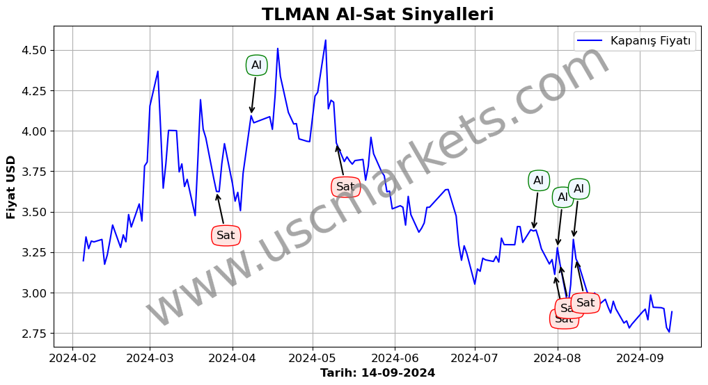 TLMAN algoritma sinyalleri 3