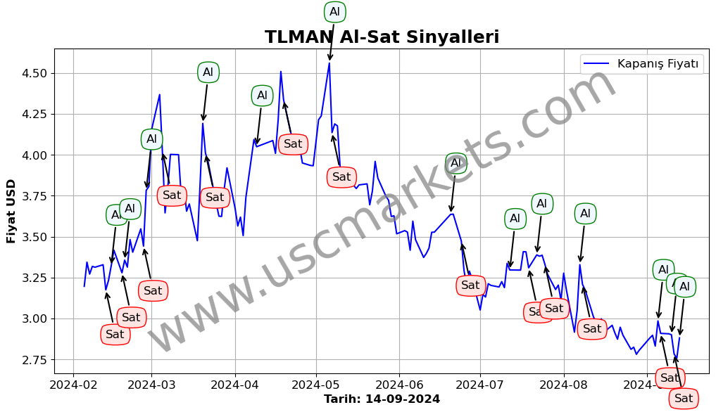 TLMAN algoritma sinyalleri 1