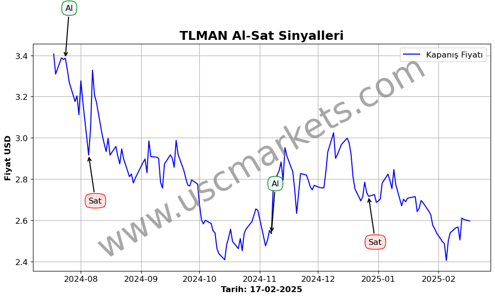 TLMAN algoritma sinyalleri 4