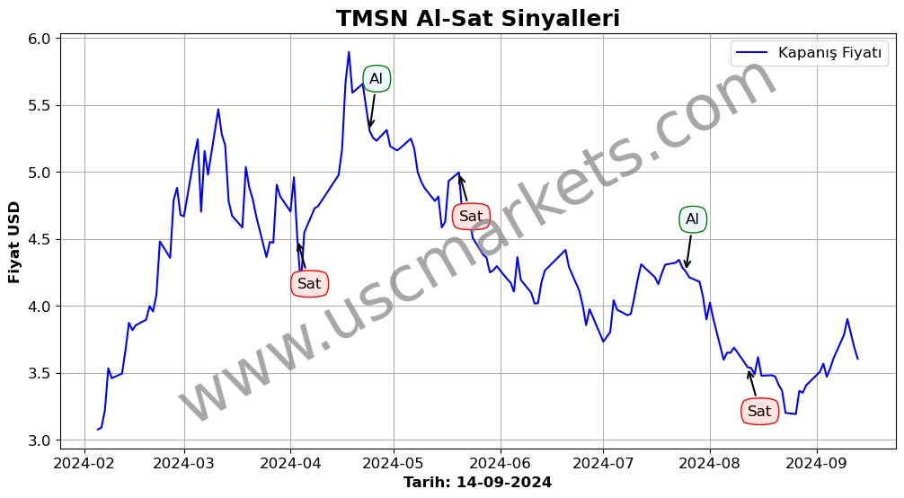 TMSN algoritma sinyalleri 1