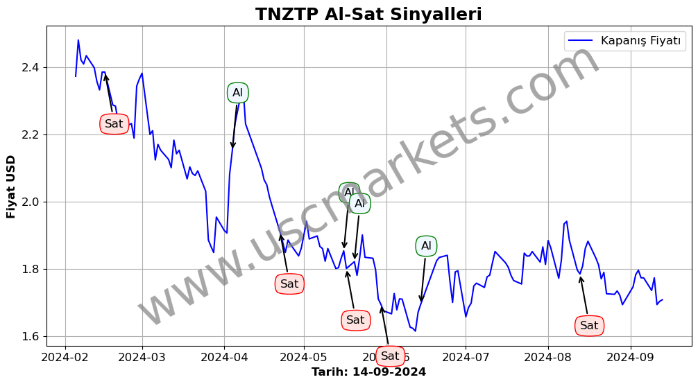 TNZTP algoritma sinyalleri 1