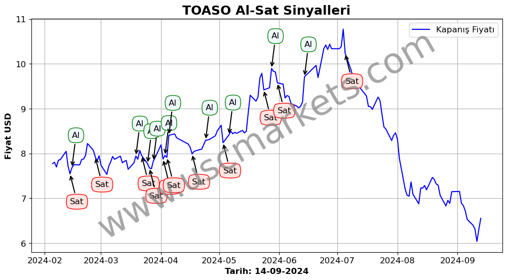 TOASO algoritma sinyalleri 4