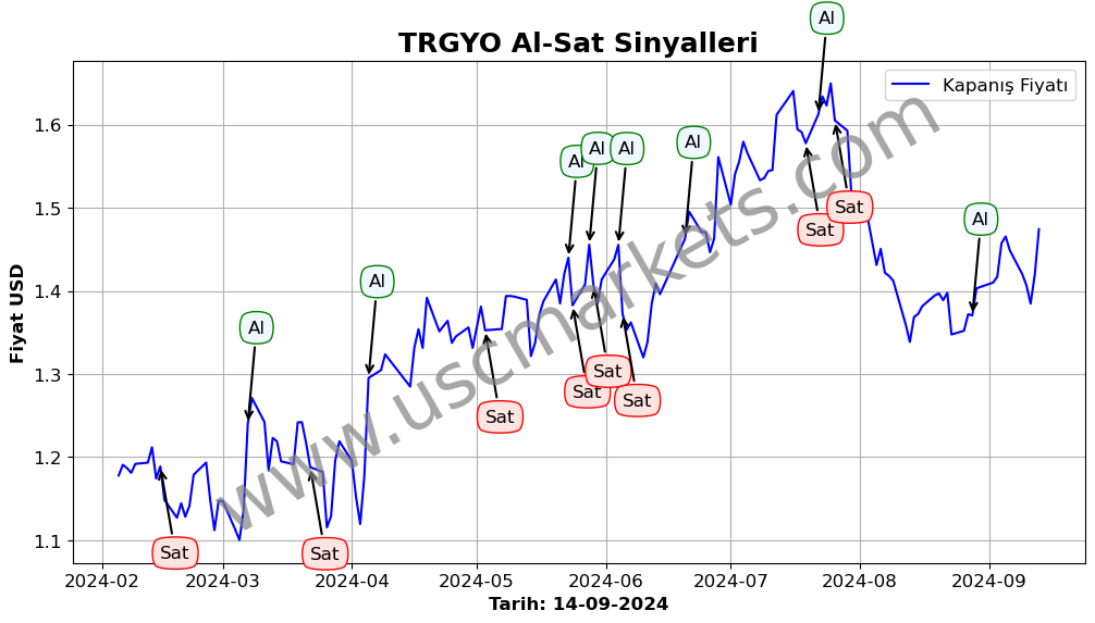 TRGYO algoritma sinyalleri 4