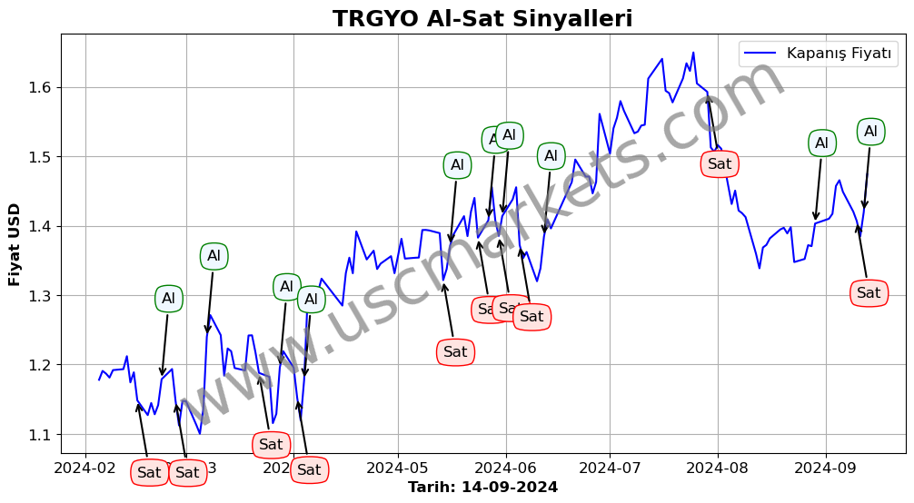 TRGYO algoritma sinyalleri 1