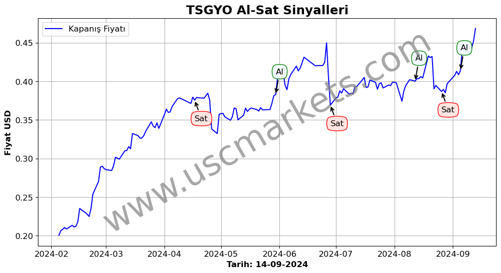 TSGYO algoritma sinyalleri 4