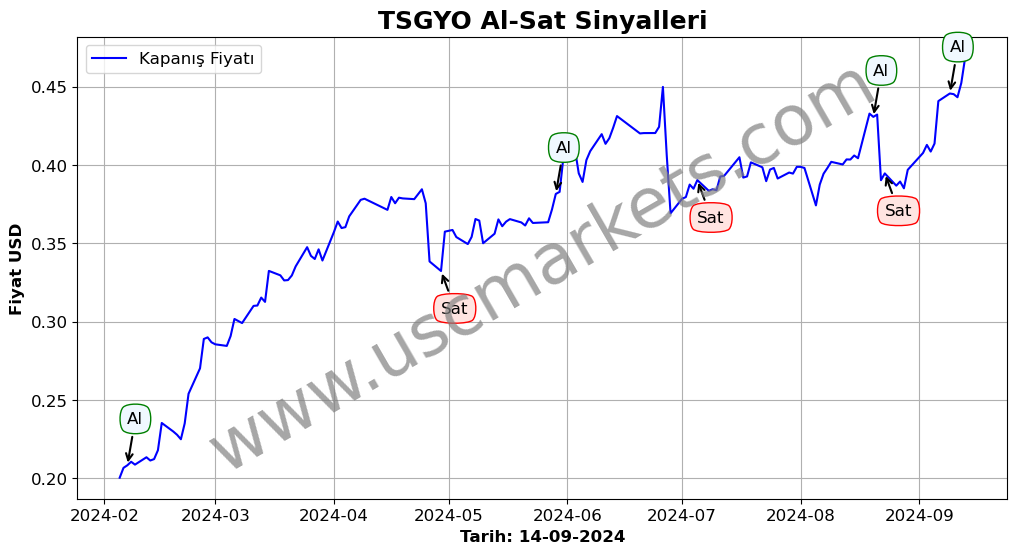 TSGYO algoritma sinyalleri 3