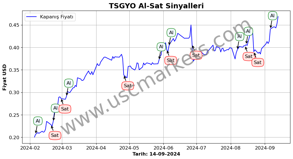 TSGYO algoritma sinyalleri 1