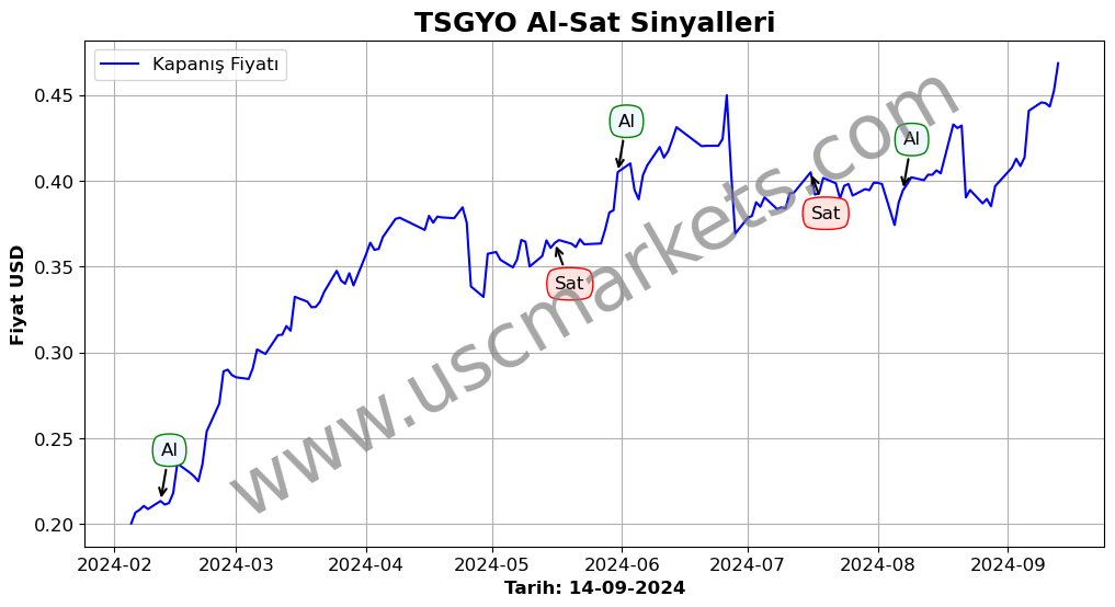 TSGYO algoritma sinyalleri 2