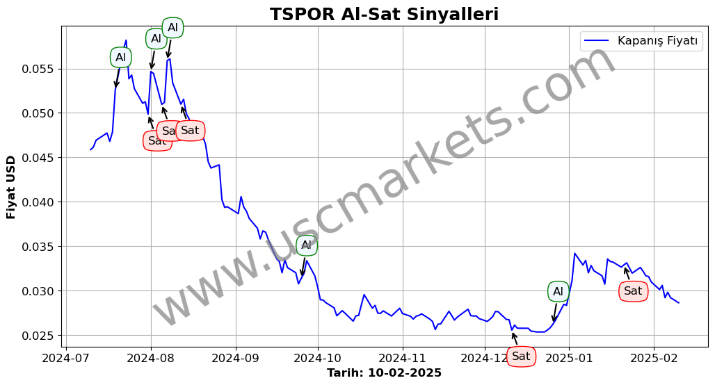 TSPOR algoritma sinyalleri 4