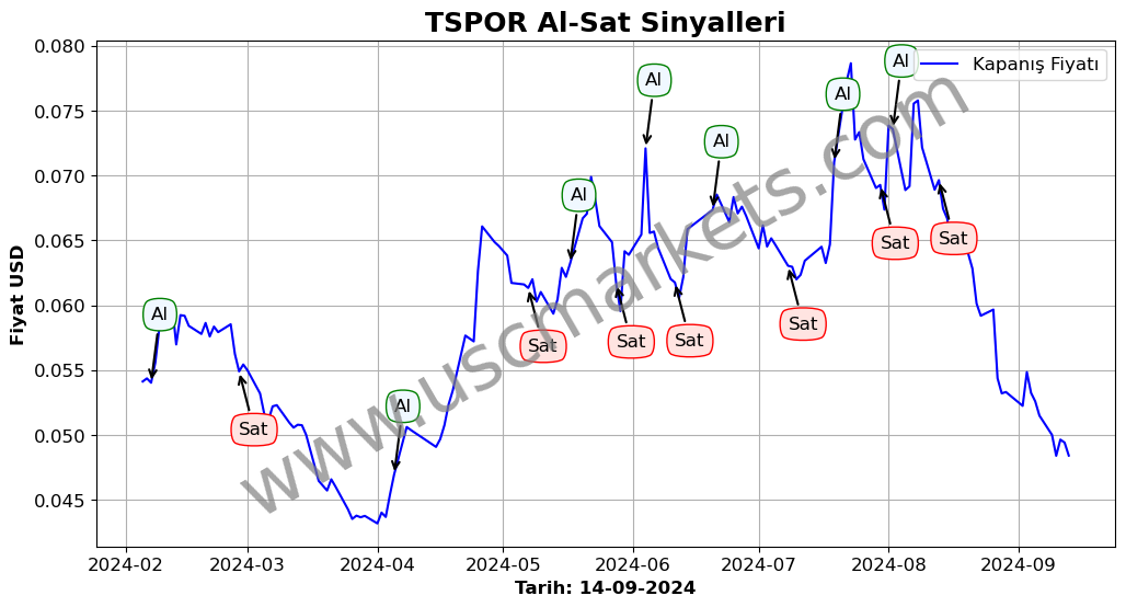 TSPOR algoritma sinyalleri 4