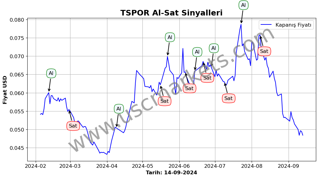 TSPOR algoritma sinyalleri 1