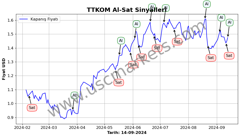 TTKOM algoritma sinyalleri 1