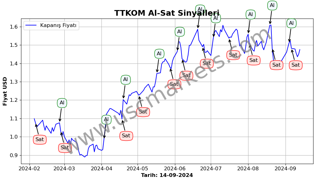 TTKOM algoritma sinyalleri 3