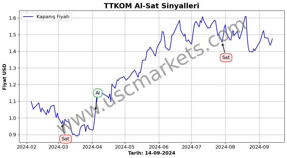 TTKOM algoritma sinyalleri 4