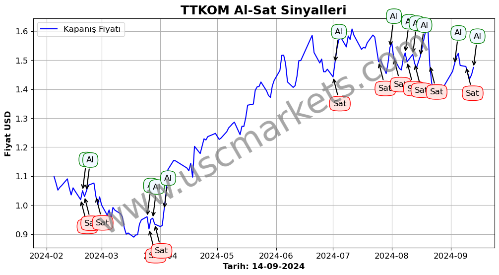 TTKOM algoritma sinyalleri 2