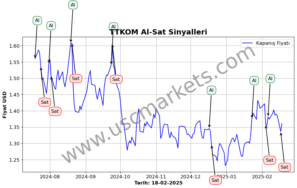 TTKOM algoritma sinyalleri 1