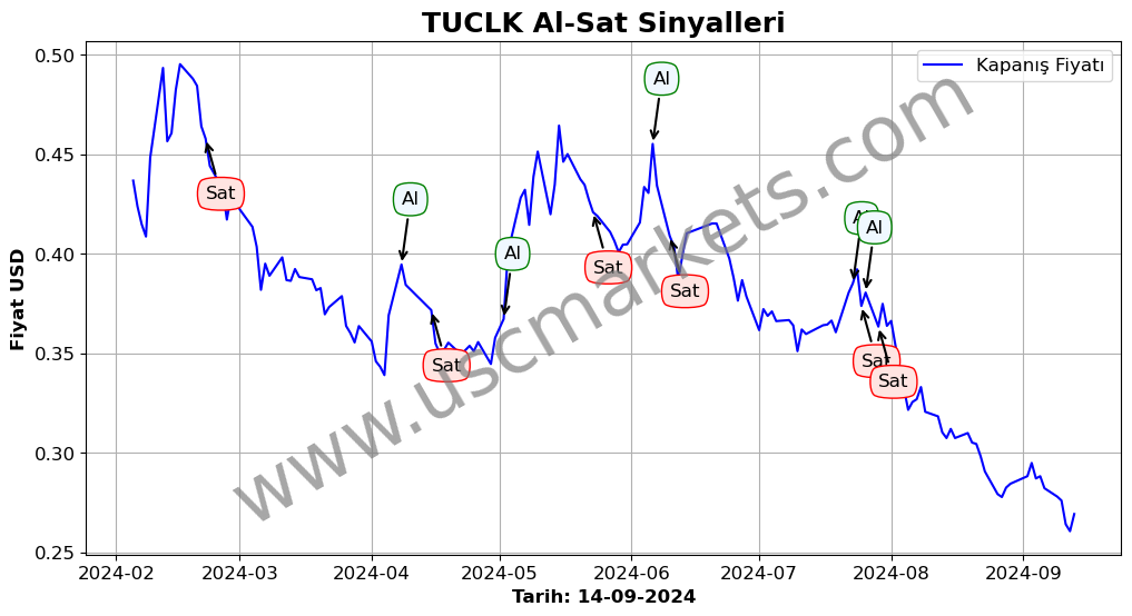 TUCLK algoritma sinyalleri 3