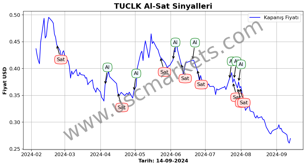 TUCLK algoritma sinyalleri 1