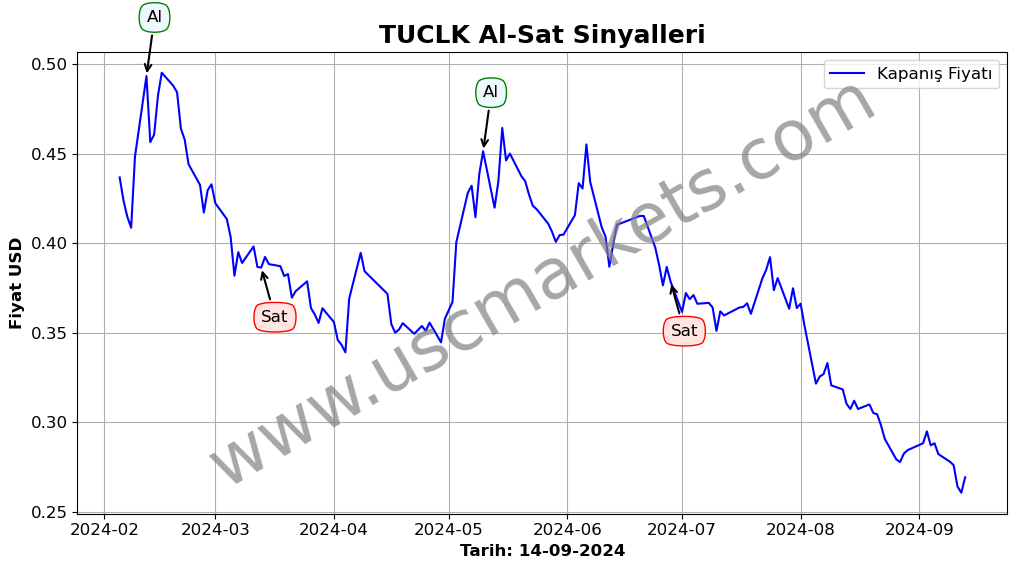 TUCLK algoritma sinyalleri 4