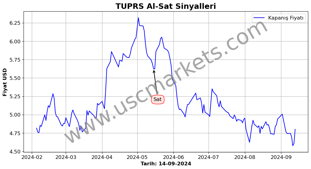 TUPRS algoritma sinyalleri 1