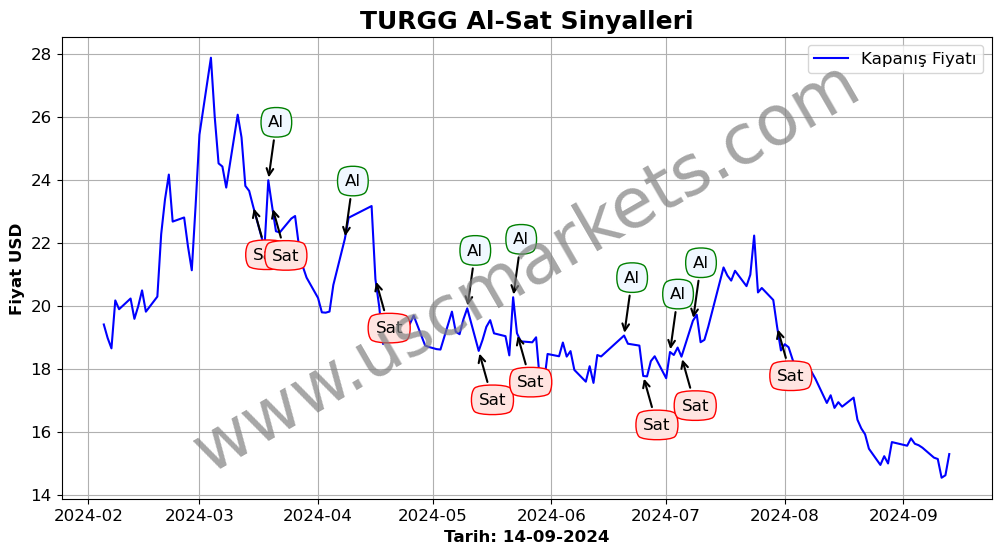 TURGG algoritma sinyalleri 1