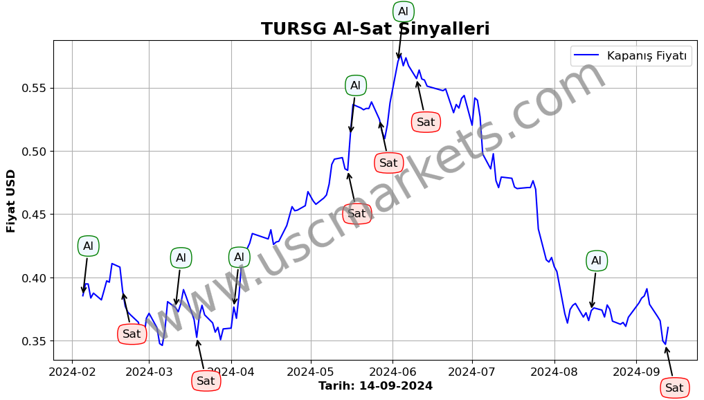 TURSG algoritma sinyalleri 4