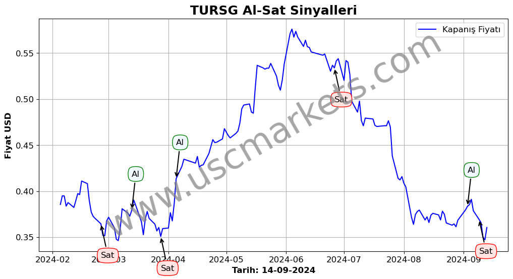 TURSG algoritma sinyalleri 1