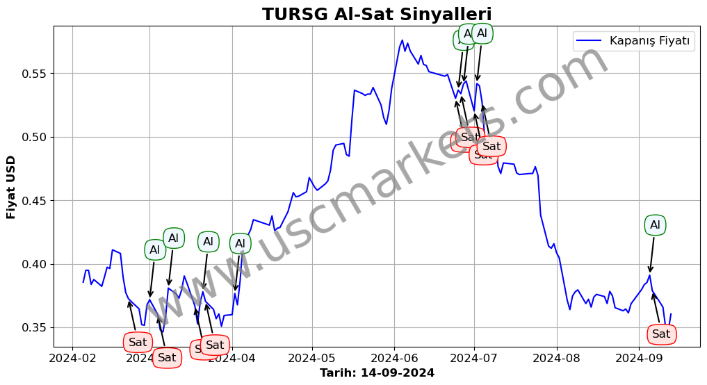 TURSG algoritma sinyalleri 2