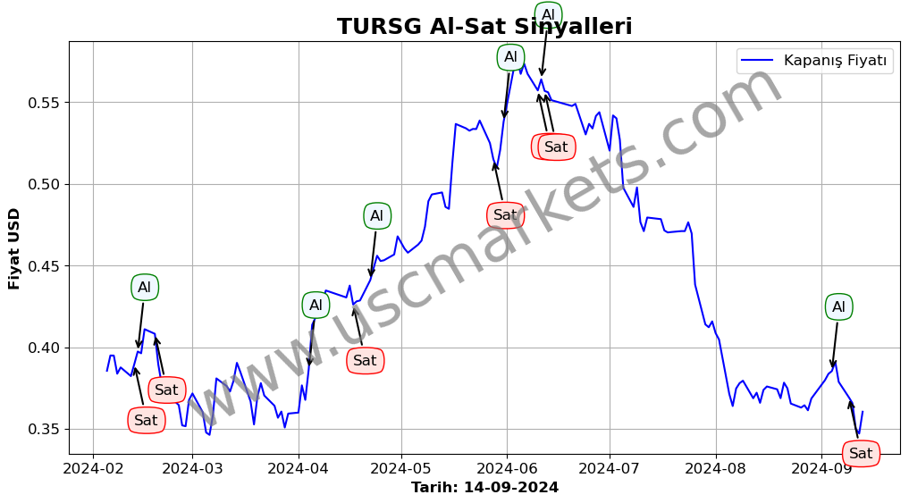 TURSG algoritma sinyalleri 3