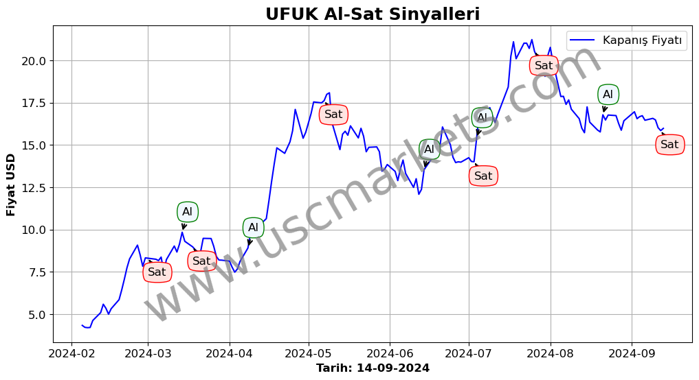 UFUK algoritma sinyalleri 3