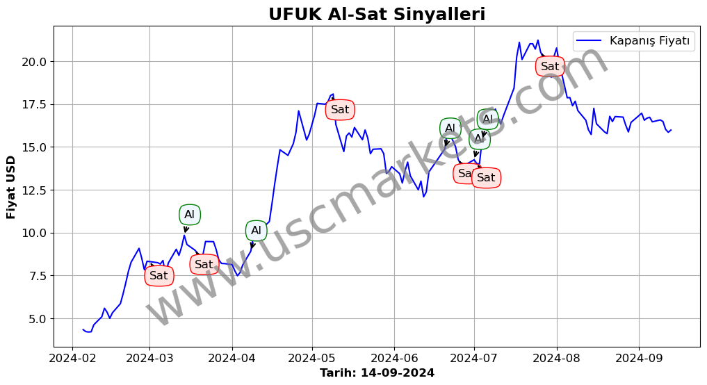 UFUK algoritma sinyalleri 2