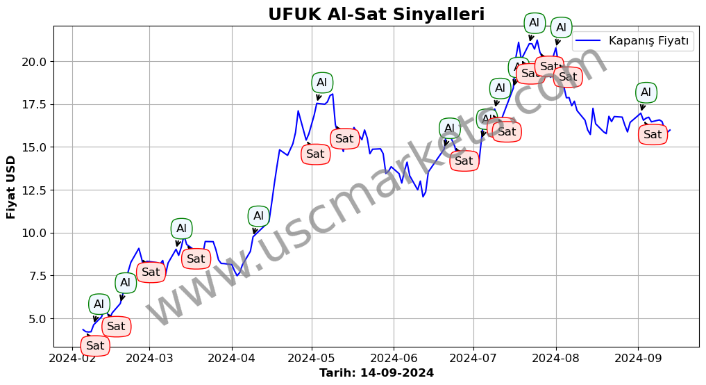 UFUK algoritma sinyalleri 1