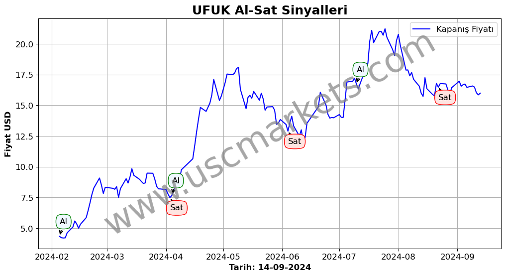 UFUK algoritma sinyalleri 4