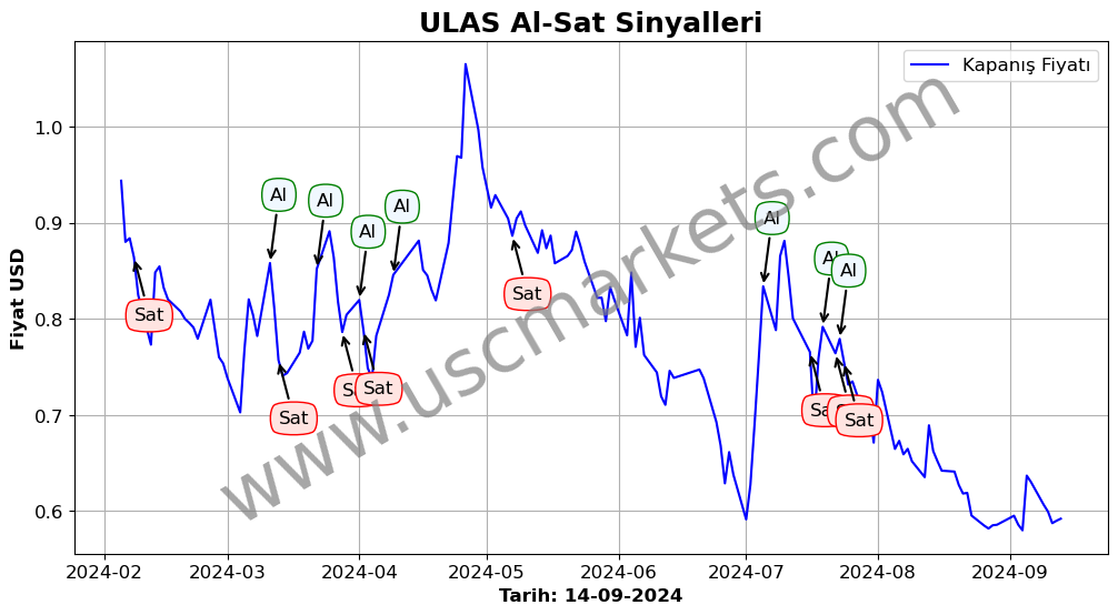 ULAS algoritma sinyalleri 4