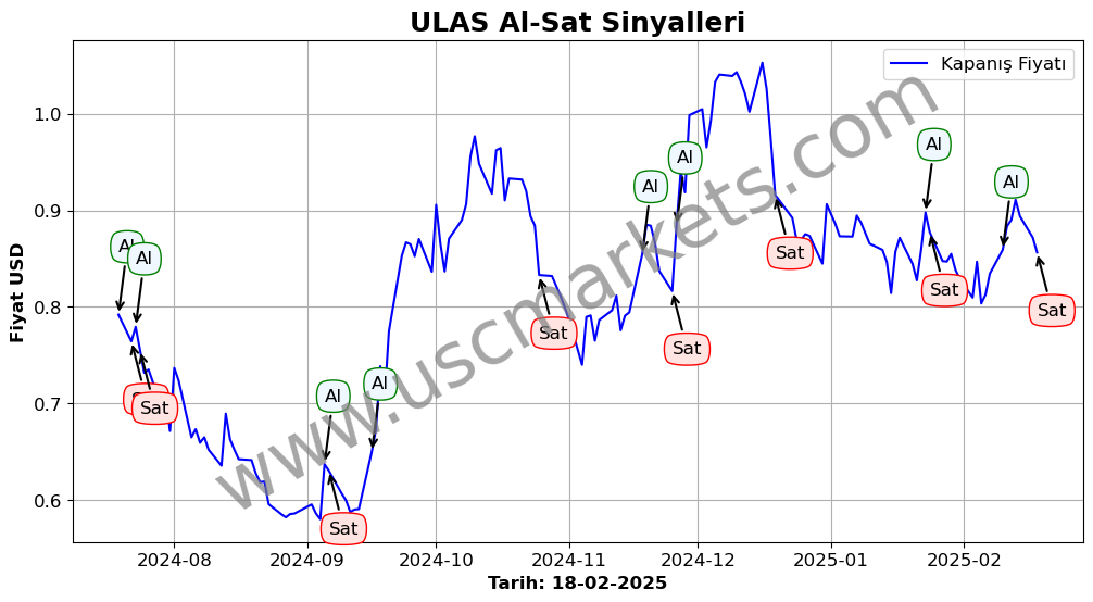 ULAS algoritma sinyalleri 3