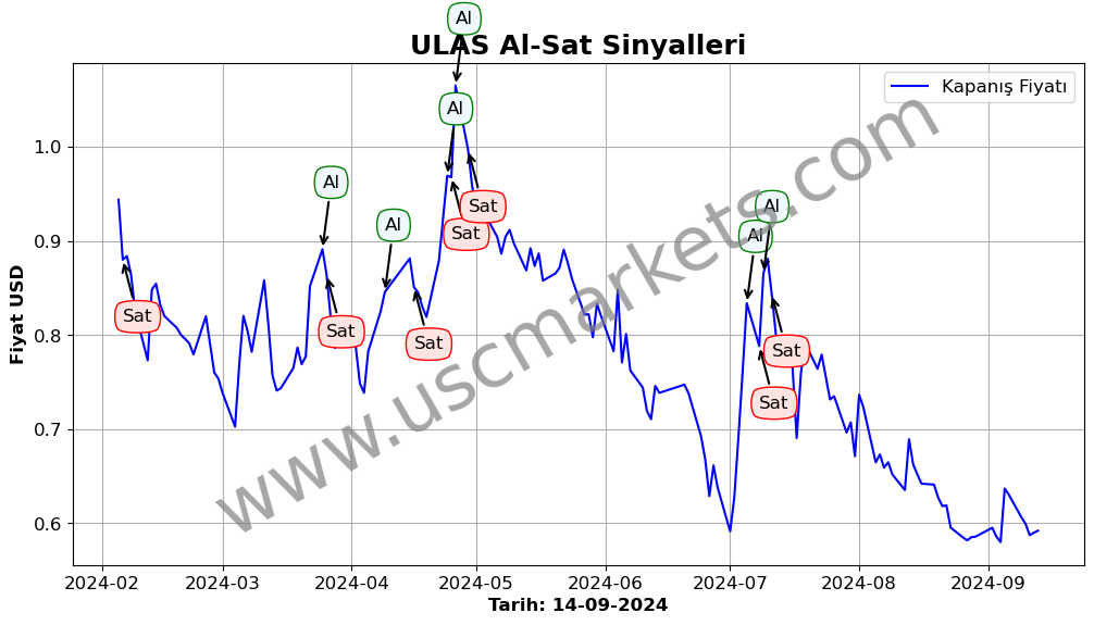 ULAS algoritma sinyalleri 1