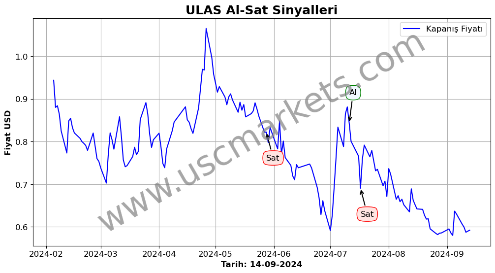 ULAS algoritma sinyalleri 3