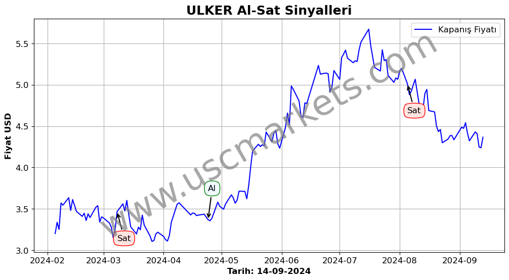 ULKER algoritma sinyalleri 1