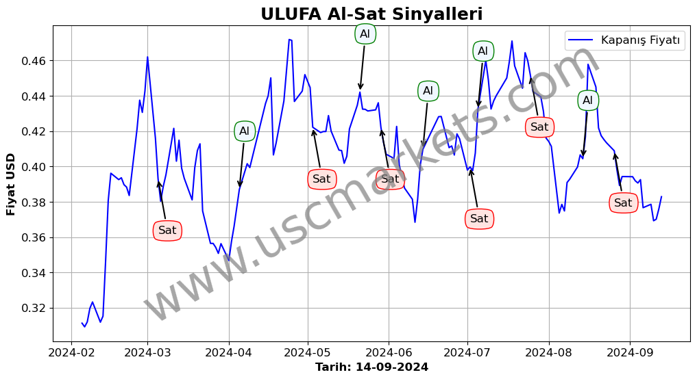 ULUFA algoritma sinyalleri 4