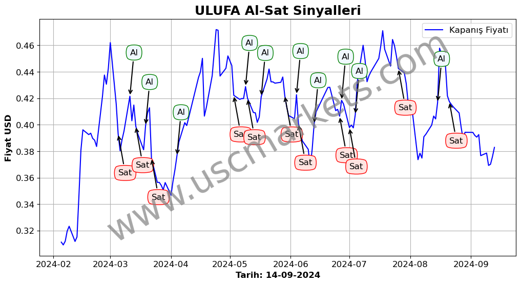 ULUFA algoritma sinyalleri 2